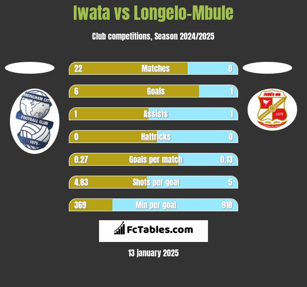 Iwata vs Longelo-Mbule h2h player stats