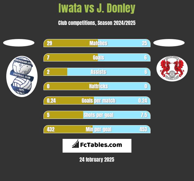 Iwata vs J. Donley h2h player stats