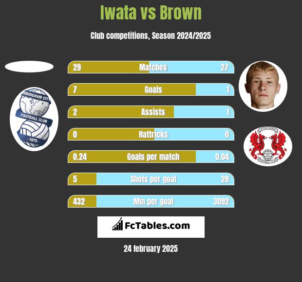 Iwata vs Brown h2h player stats