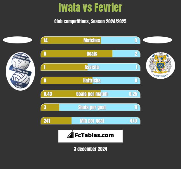 Iwata vs Fevrier h2h player stats