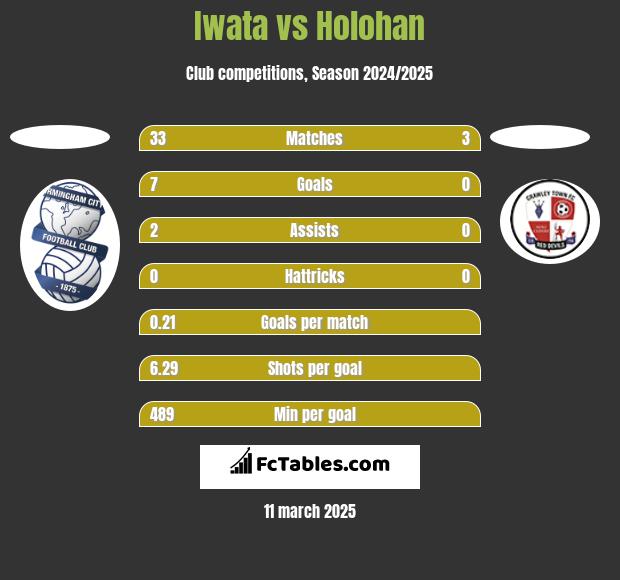 Iwata vs Holohan h2h player stats