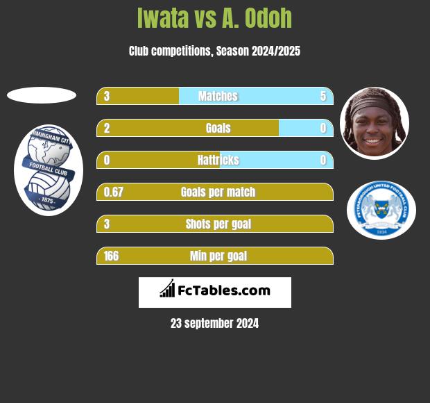 Iwata vs A. Odoh h2h player stats