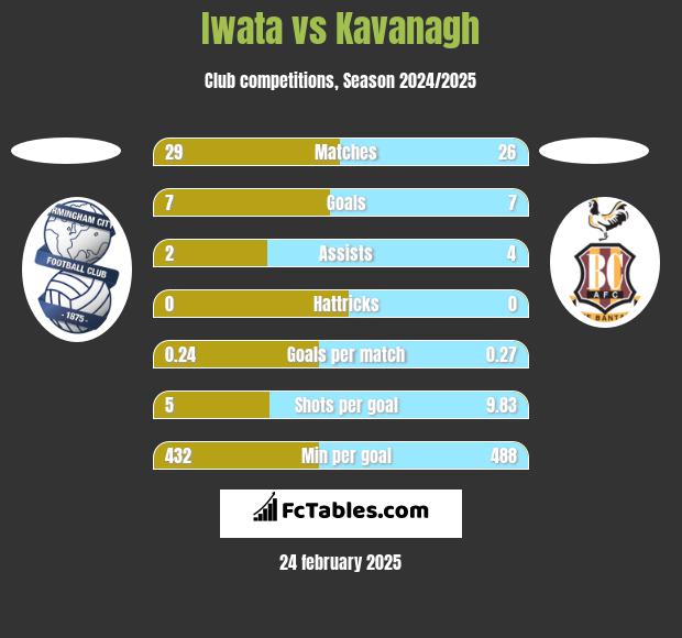 Iwata vs Kavanagh h2h player stats