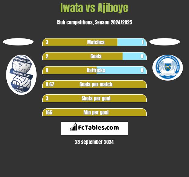 Iwata vs Ajiboye h2h player stats