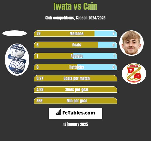 Iwata vs Cain h2h player stats