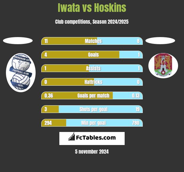 Iwata vs Hoskins h2h player stats