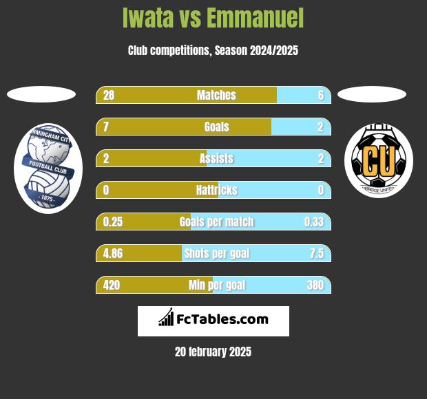 Iwata vs Emmanuel h2h player stats