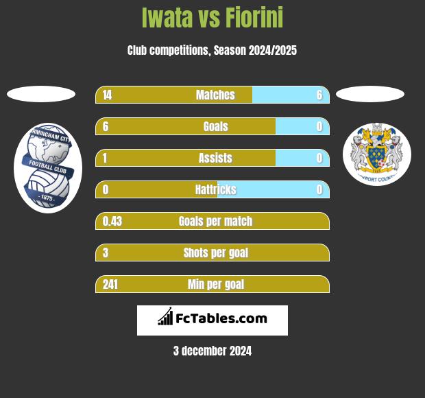 Iwata vs Fiorini h2h player stats