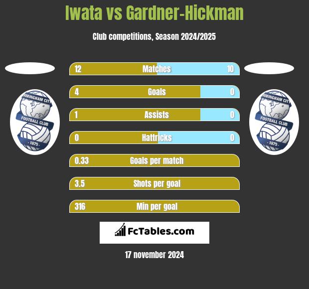 Iwata vs Gardner-Hickman h2h player stats