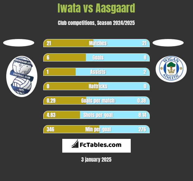 Iwata vs Aasgaard h2h player stats