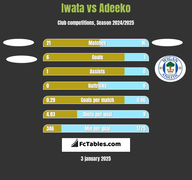 Iwata vs Adeeko h2h player stats