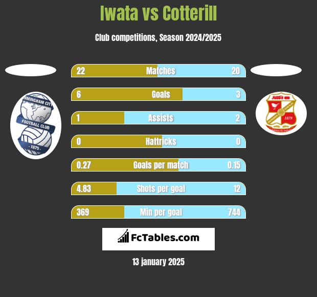 Iwata vs Cotterill h2h player stats