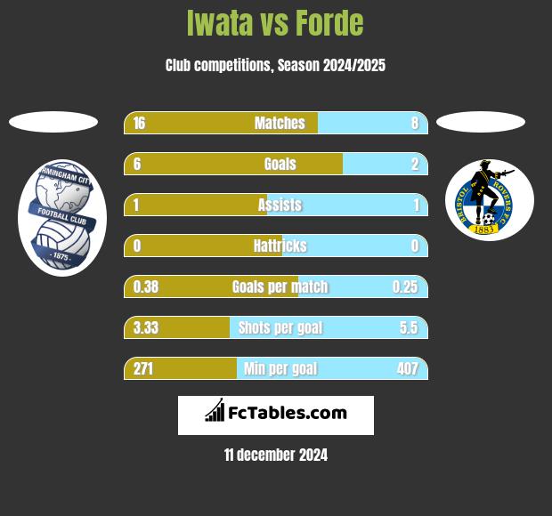 Iwata vs Forde h2h player stats