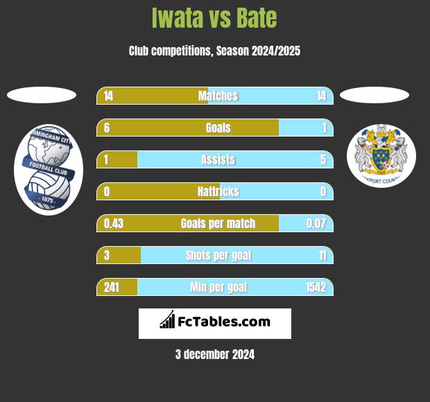 Iwata vs Bate h2h player stats