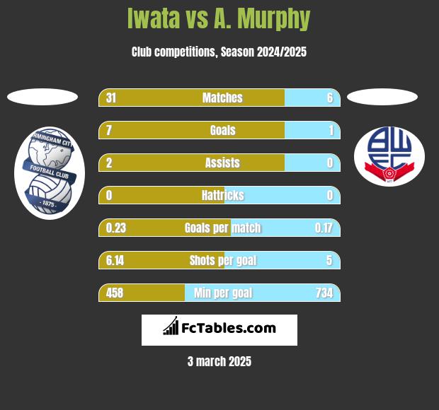 Iwata vs A. Murphy h2h player stats