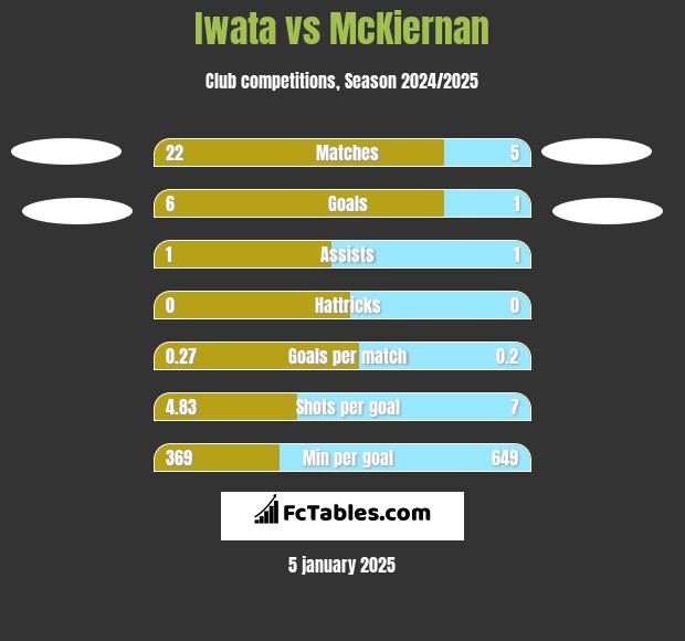 Iwata vs McKiernan h2h player stats