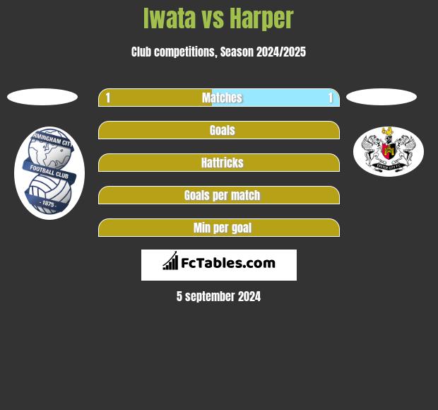 Iwata vs Harper h2h player stats