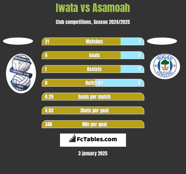 Iwata vs Asamoah h2h player stats