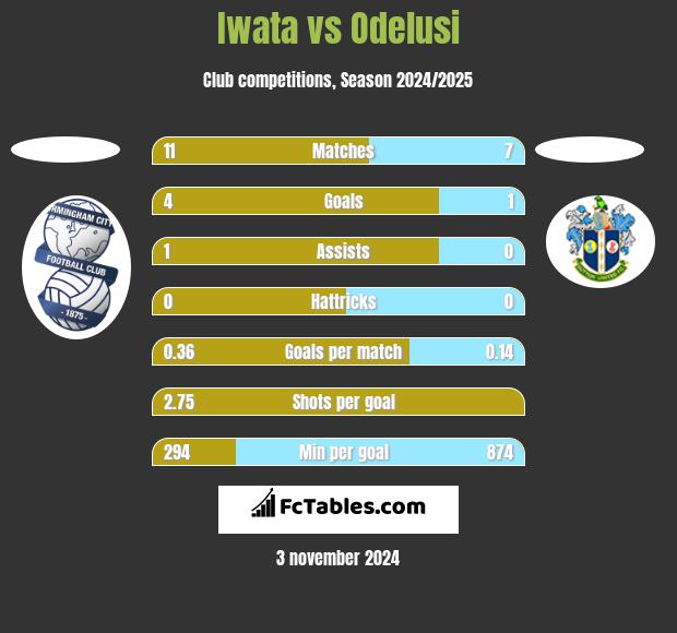 Iwata vs Odelusi h2h player stats