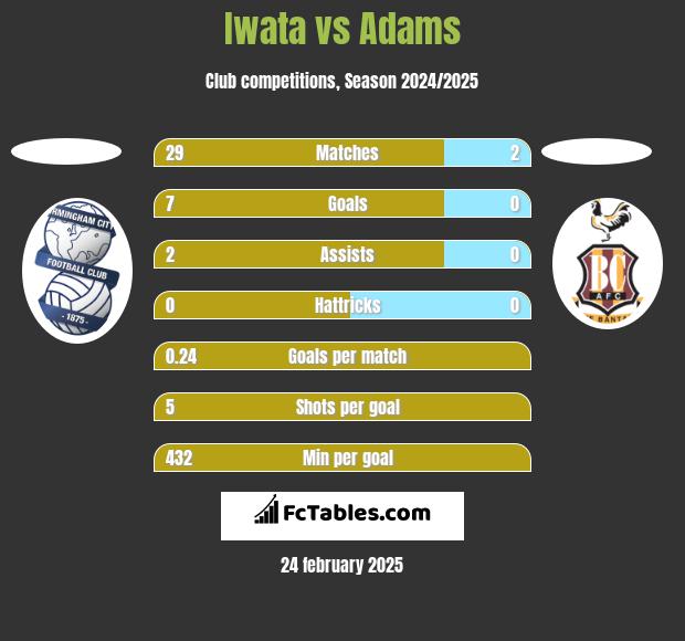 Iwata vs Adams h2h player stats