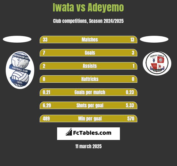 Iwata vs Adeyemo h2h player stats