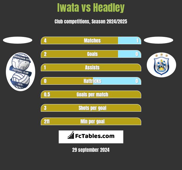 Iwata vs Headley h2h player stats