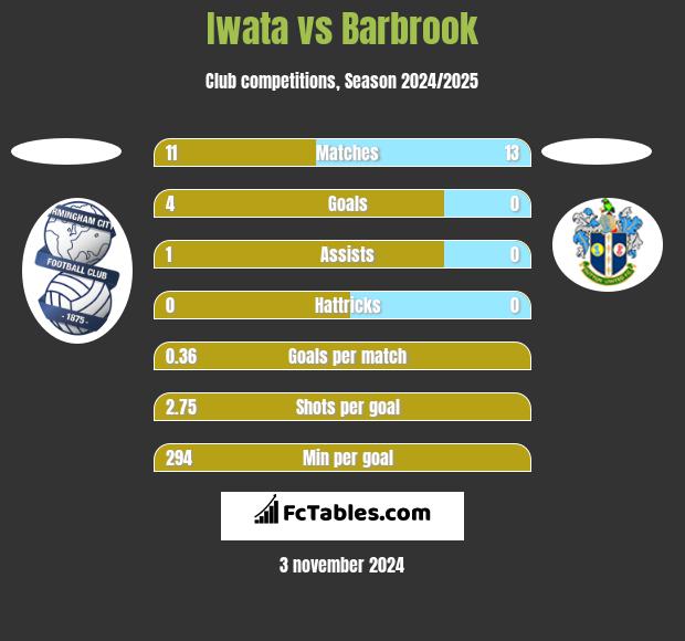 Iwata vs Barbrook h2h player stats