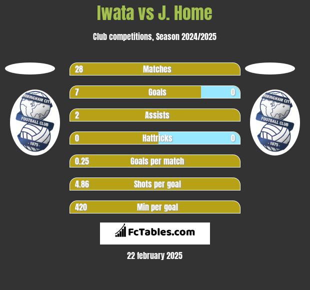 Iwata vs J. Home h2h player stats