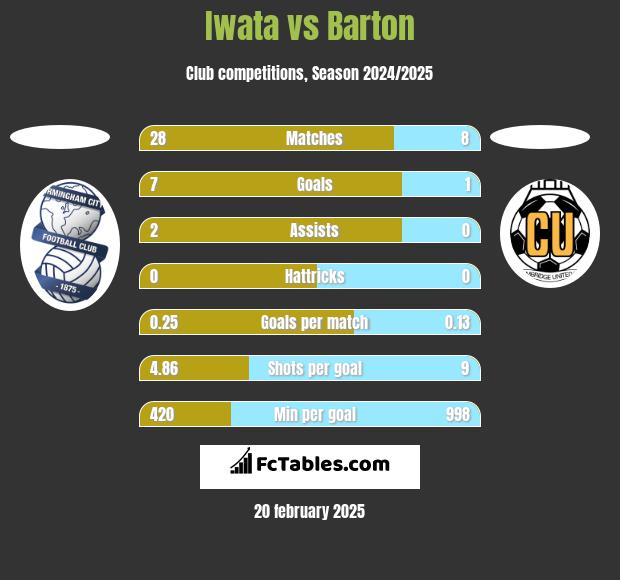 Iwata vs Barton h2h player stats