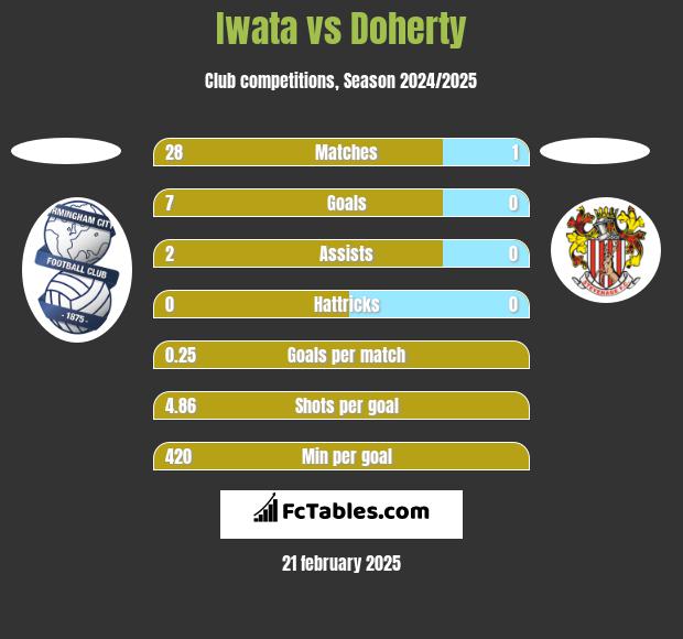 Iwata vs Doherty h2h player stats