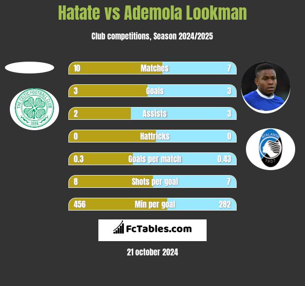 Hatate vs Ademola Lookman h2h player stats