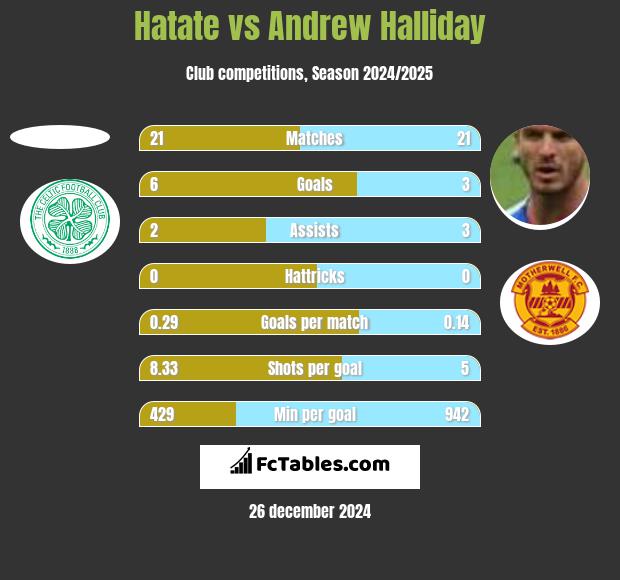 Hatate vs Andrew Halliday h2h player stats