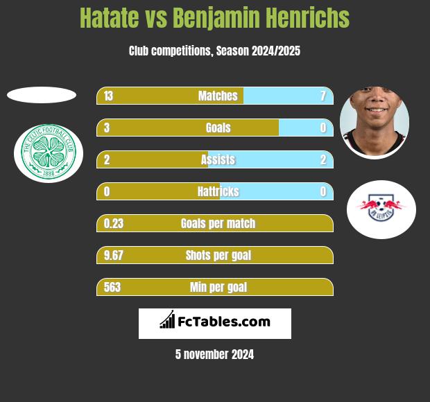 Hatate vs Benjamin Henrichs h2h player stats