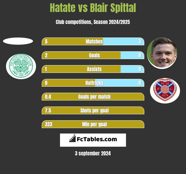 Hatate vs Blair Spittal h2h player stats