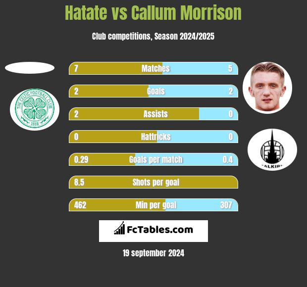 Hatate vs Callum Morrison h2h player stats