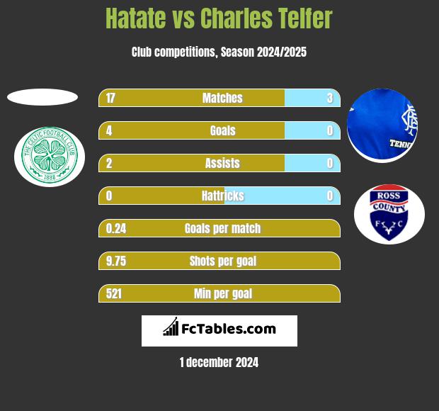 Hatate vs Charles Telfer h2h player stats