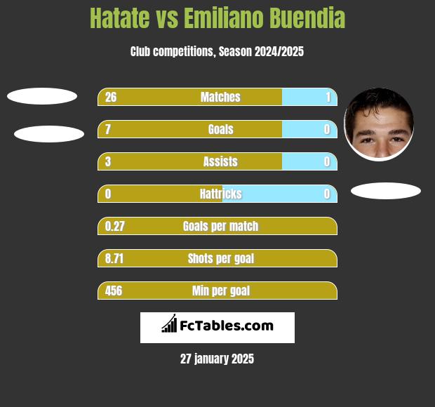 Hatate vs Emiliano Buendia h2h player stats