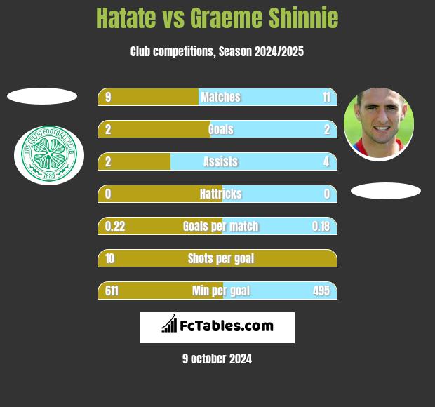 Hatate vs Graeme Shinnie h2h player stats