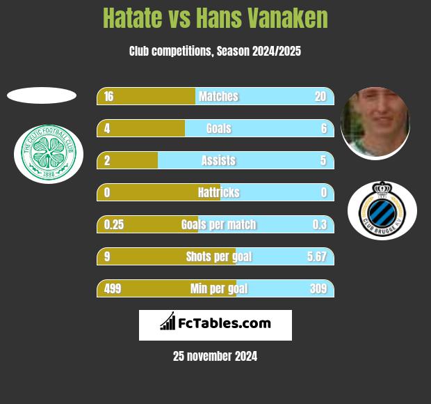 Hatate vs Hans Vanaken h2h player stats