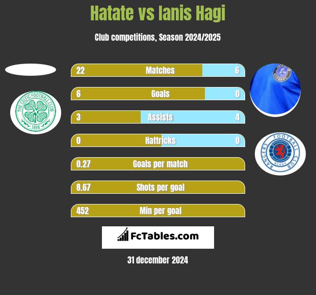 Hatate vs Ianis Hagi h2h player stats