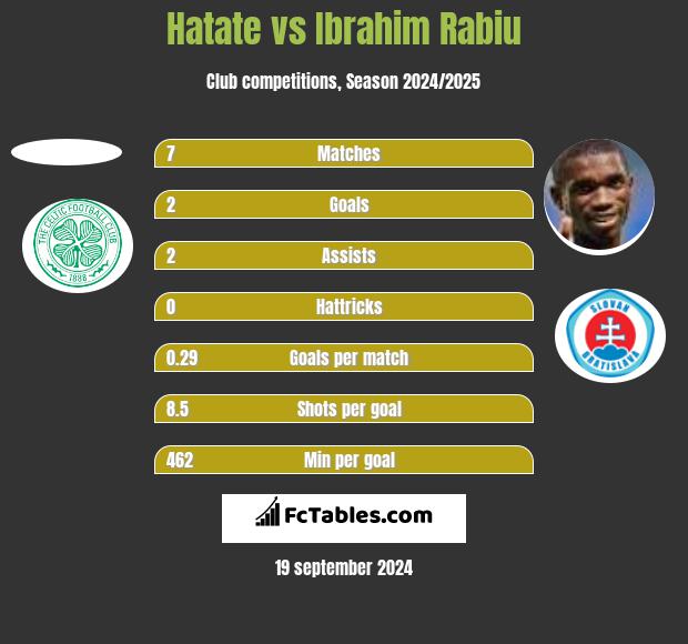 Hatate vs Ibrahim Rabiu h2h player stats