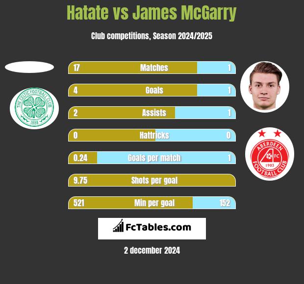 Hatate vs James McGarry h2h player stats