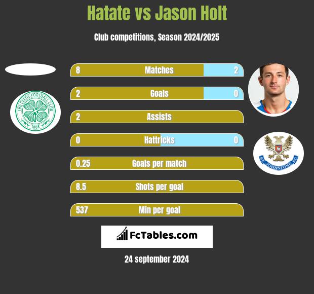 Hatate vs Jason Holt h2h player stats