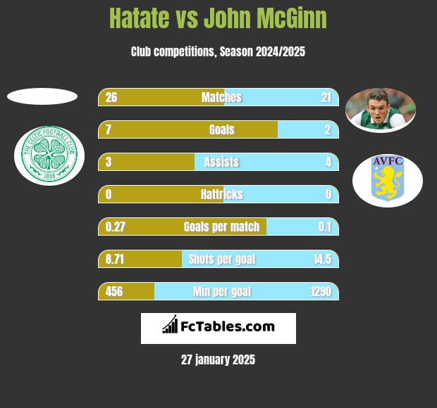 Hatate vs John McGinn h2h player stats