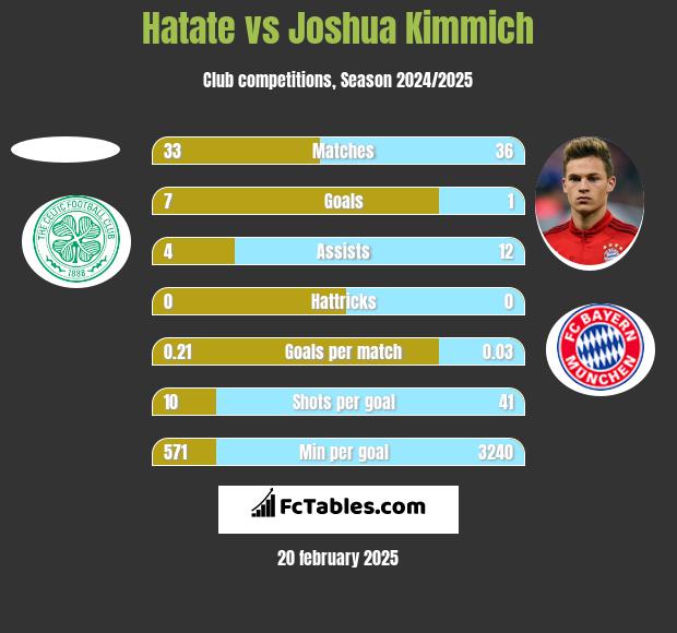 Hatate vs Joshua Kimmich h2h player stats