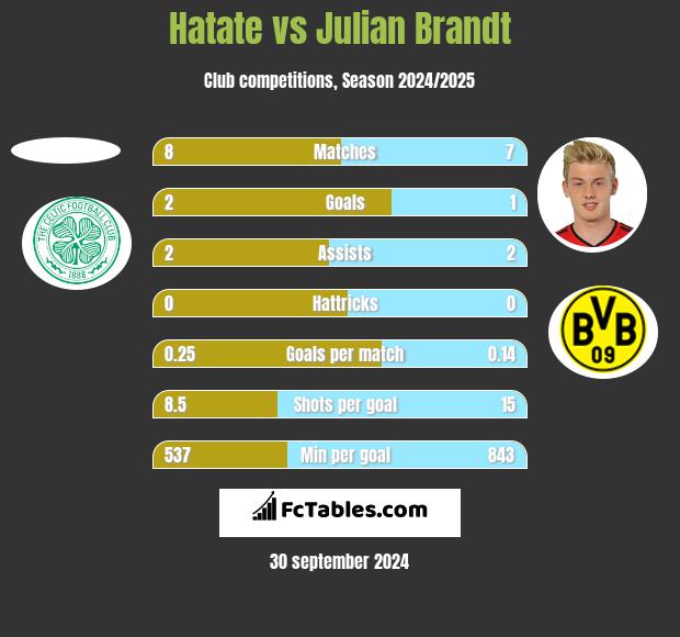 Hatate vs Julian Brandt h2h player stats