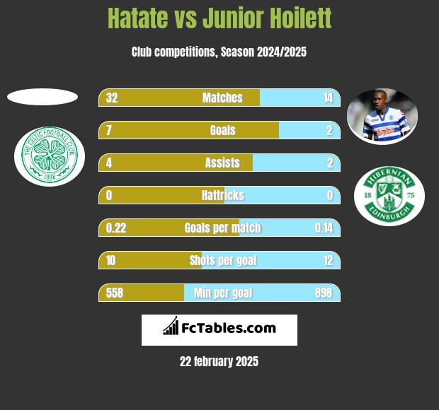 Hatate vs Junior Hoilett h2h player stats