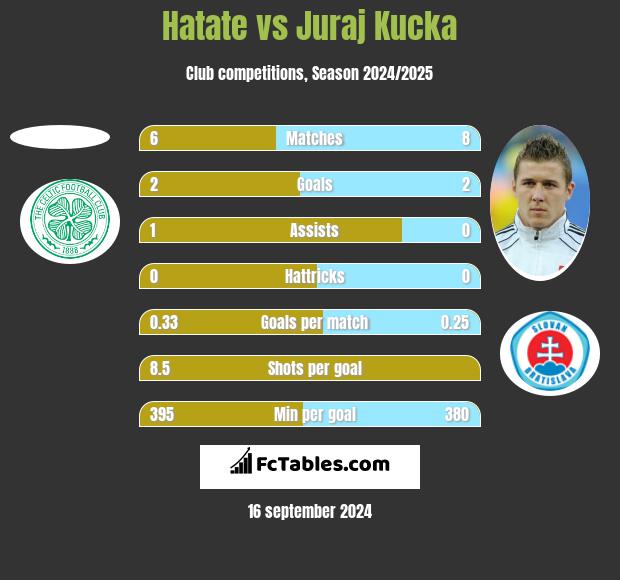 Hatate vs Juraj Kucka h2h player stats