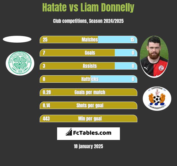 Hatate vs Liam Donnelly h2h player stats