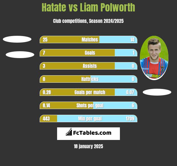 Hatate vs Liam Polworth h2h player stats